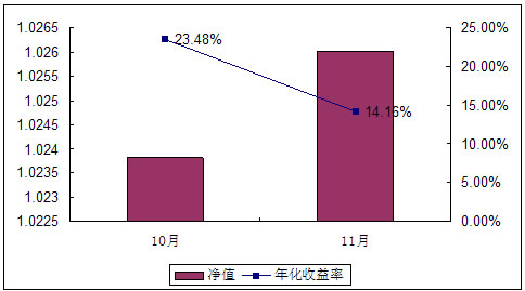 中信理财之基金计划5号2007年11月收益公告